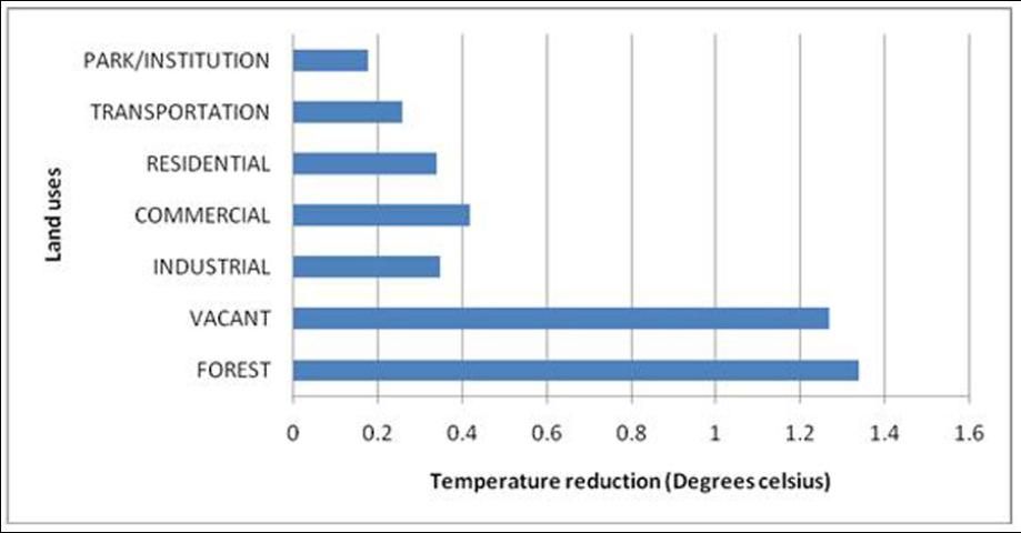 Figure 2. Temperature reduction due to tree cover in Gainesville, Florida's seven land use areas.