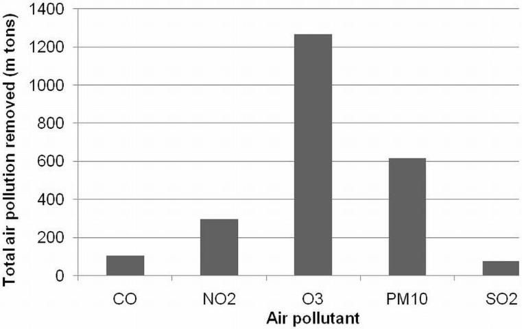 Figure 7. Comparison of the air pollutants removed in Miami-Dade County by its urban trees. Note: CO, carbon monoxide; NO2, nitrogen dioxide; O3, ozone; PM10, particulate matter less than 10 microns; SO2, sulfur dioxide