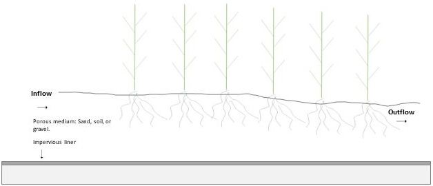 Figure 2. Diagram of a Subsurface Flow Wetland