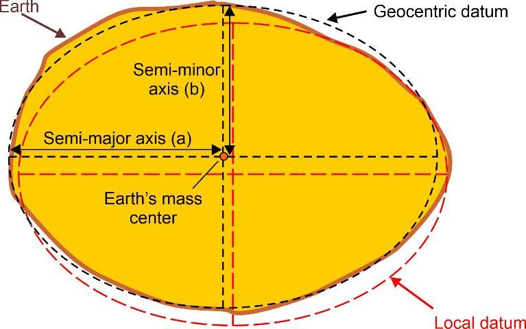 Figure 2. Meridian ellipses form ellipsoids that are associated with a local and a geocentric geodetic datum.