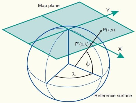 Figure 1. Principle of a map projection.