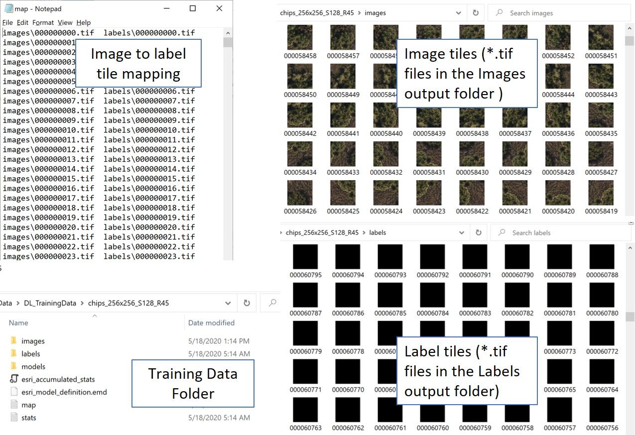 Deep Learning Data Preparation Output. Upper Left: text file mapping image tiles to label tiles; Lower Left: output folder; Upper Right: image tiles; Lower Right: label tiles.