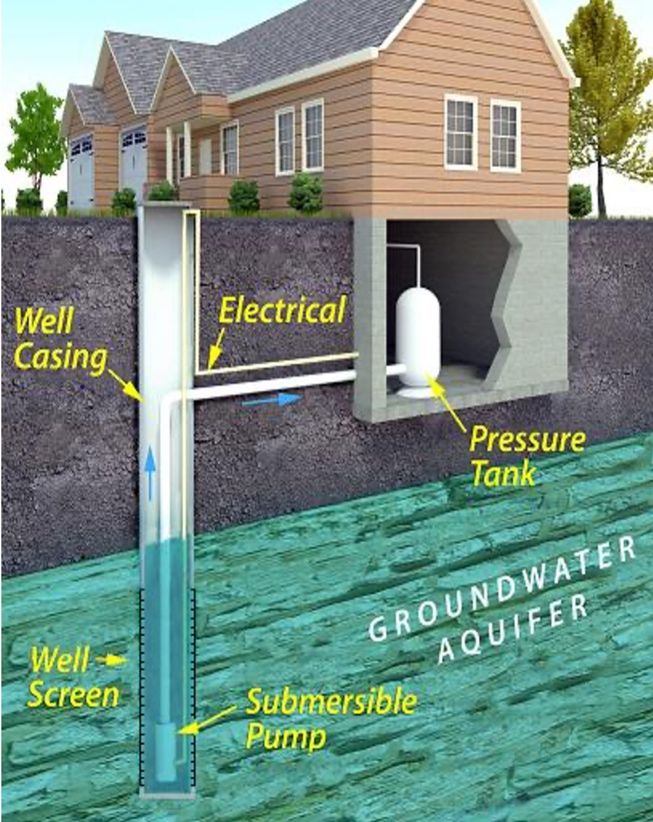 Conceptual drawing by U.S. Environmental Protection Agency, as featured in: United States Geological Society. (USGS). 
