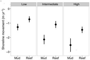 Shoreline retreat by treatment (Mud vs. Reef) and exposure (Low, Intermediate, and High exposure).