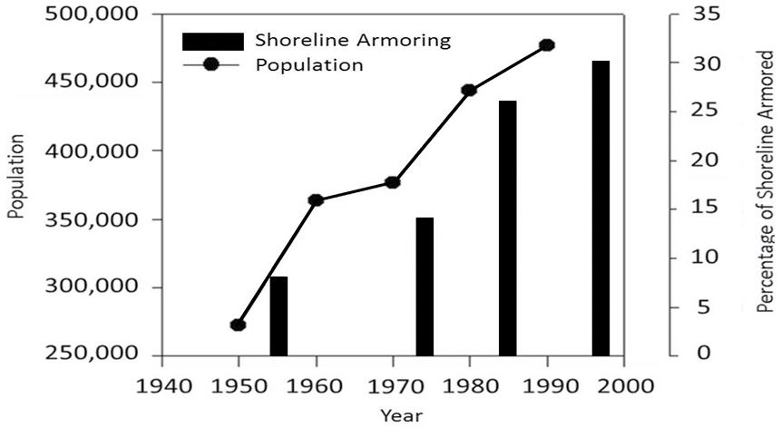 Population Growth and Shoreline Armoring in Mobile Bay, Alabama.