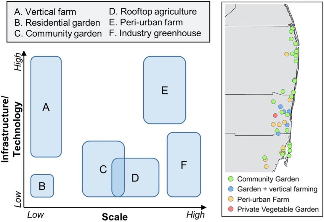Left: Urban agriculture along two gradients, infrastructural (e.g., uses of technologies) and scale (e.g., size, production capacity) to illustrate its diverse forms (from A to F). The size of the blue boxes in the left panel indicates the range in which each type of urban agriculture potentially lies in the two-dimensional infrastructure/technology scale gradients. Right: Map of compiled and non-exhaustive sites of different urban agriculture types in south Florida, an area that is experiencing accelerated urbanization. 