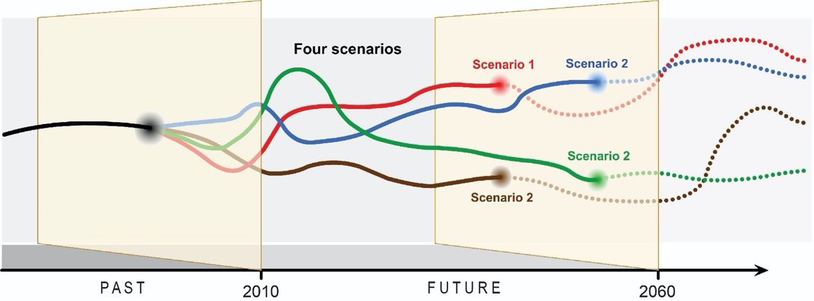 Schematics on the concept of scenarios that emerge from past and current conditions into a series of contrasting but plausible future pathways. 