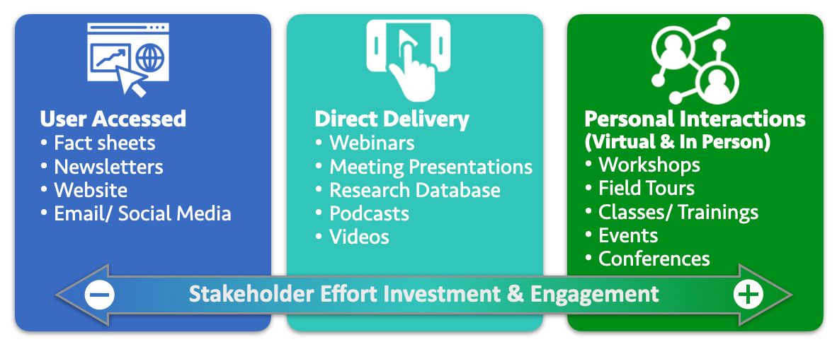 three colored boxes (from left to right, cold blue, intermediate teal, warm green) labeled left to right "User Accessed," "Direct Delivery" and "Personal Interactions (Virtual & In Person)" and containing the content described in the caption. There is also  a double-headed arrow across the bottom labeled "Stakeholder Effort Investment & Engagement." To represent the continuum, the arrow is further marked with a minus sign on the left arrowhead and a plus sign on the right arrowhead, and the colors grade from blue to green across the length of the arrow, just like the boxes.