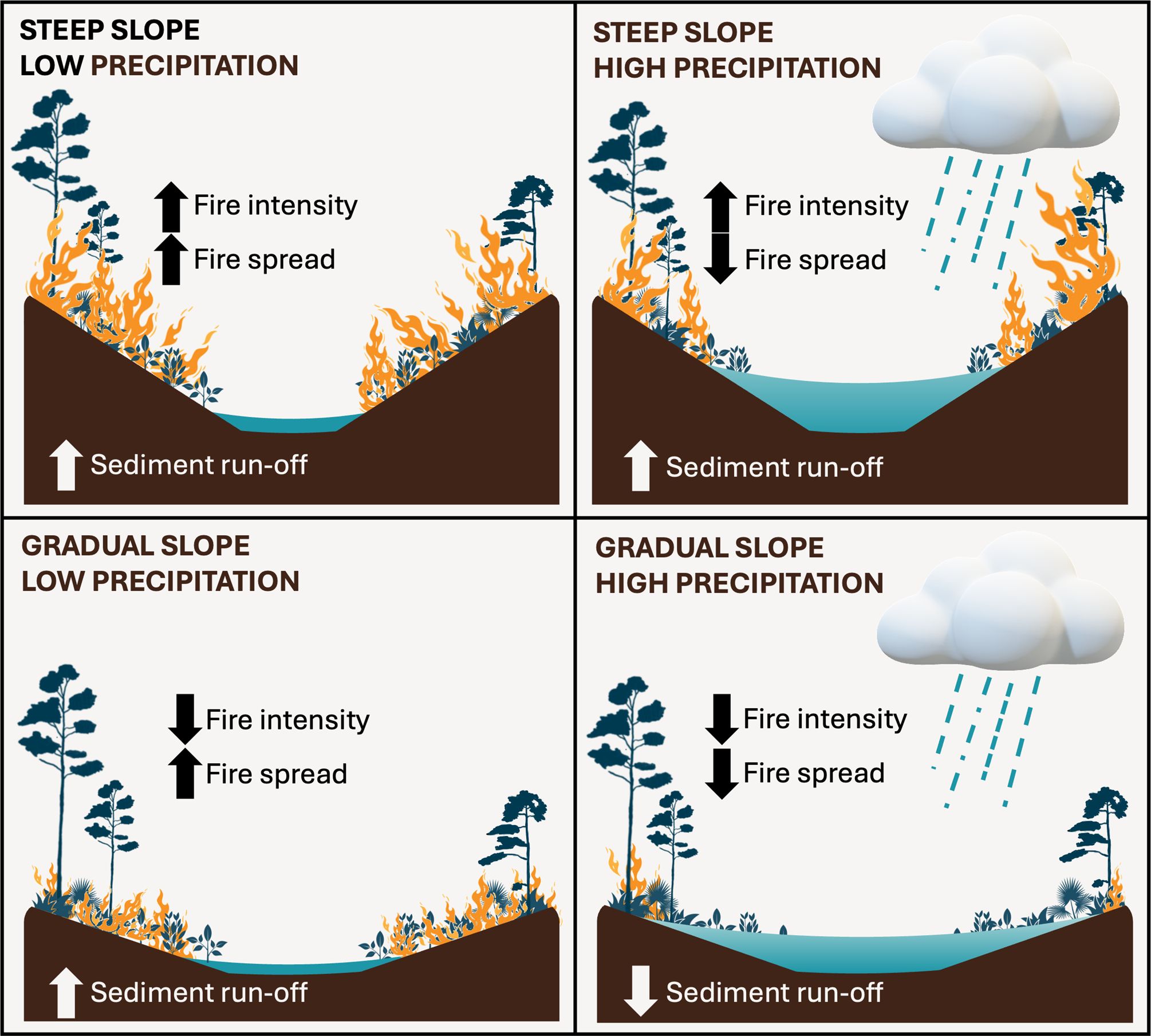 An illustration divided into four quadrants representing terrestrial habitats with varying slopes and precipitation, all of which have trees and other plants on fire to greater or lesser degree depending on sediment run-off, slope, and rainfall accumulation.. 