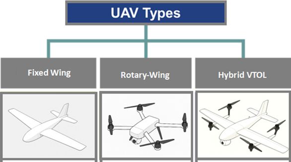 Chart illustrating three types of UAVs. The fixed-wing has a traditional "jet airplane" shape; the rotary-wing has a rubber-eraser-shaped body with four limbs extending from the four corners, each with a two-blade rotor attached at the far end. The hybrid VTOL has the plane-shaped body of the fixed-wing and the four two-blade rotors of the rotary-wing. In the hybrid VTOL, these are attached to short bars on the undersides of the plane's wings, about midway down the length of the wings. Both the rotary-wing and they hybrid VTOL have what looks like small cameras mounted on the undersides of the body at the front end. The fixed-wing lacks the front-mounted camera.
