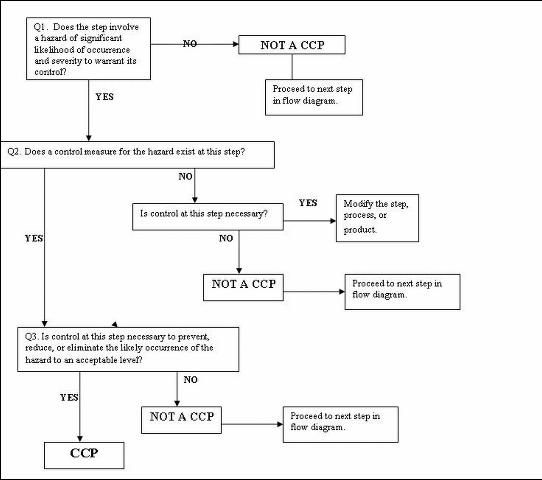 Figure 1. An Example of a Modified Critical Control Point (CCP) Decision Tree or Flow Chart