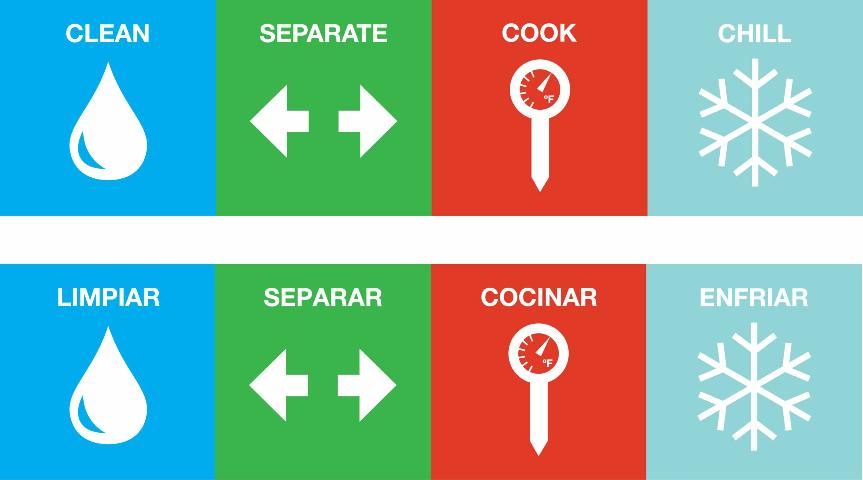 Figure 1. CLEAN-SEPARATE-COOK-CHILL / LIMPIAR-SEPARAR-COCINAR-ENFRIAR