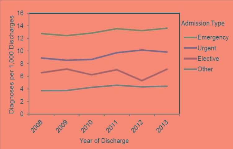 Figure 2. Overall CDI discharge prevalence in Florida by admission type from 2008 to 2013. Emergency admissions had a significantly higher prevalence (range: 12.43–13.61 per 1,000 discharges) than other admission types (Teter 2015).