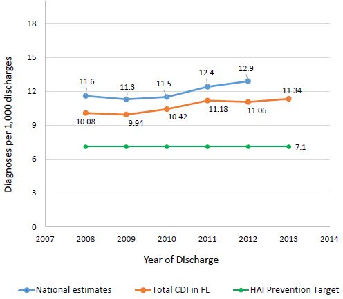Figure 1. Prevalence of CDI in hospital discharges in Florida. While total CDI prevalence in Florida remained below national estimates, it was above the HAI Prevention Target established by the Department of Health and Human Services (DHHS). This figure was created based on the data from a report by Florida Department of Health (Teter 2015).
