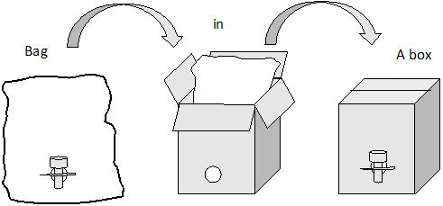 A schematic of a bag-in-box (BIB) design used by the packaging industry.