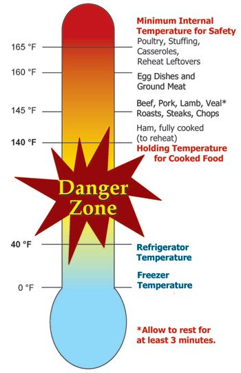 Safe food chart: danger zone is between 40°F and 140°F, fridge temp is at 40°F, and freezer is at 0°F. Minimum temperatures: 165°F for poultry, stuffing, casseroles, reheated food; 160°F for eggs and ground meat; 145°F for beef, pork, lamb, veal (rest for three minutes), roasts, steaks, and chops; and 140°F for reheating fully cooked ham.