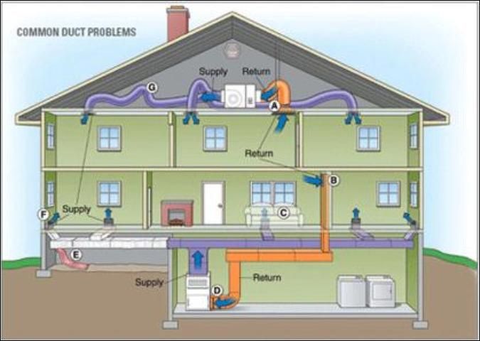 Figure 1. Common Air Duct Problems: A= Leaky connections; B= Leaky return; C= Furniture blocking registers; D= Leaks at furnace and air-filter slot and duct-tape failures; E=Fallen duct insulation; F=Leaky supply ducts; G= Kinks restricting airflow.