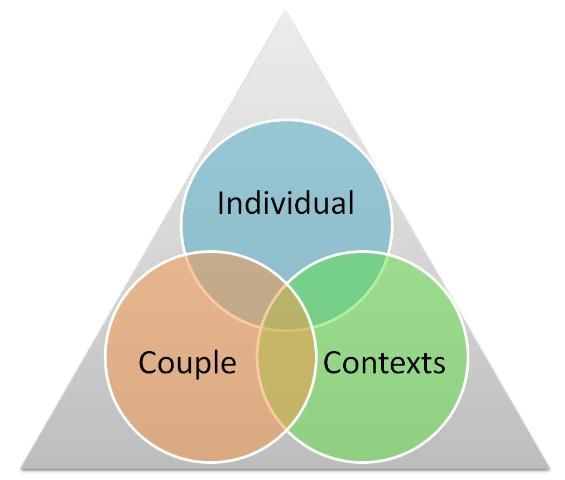 Figure 1. The three major factors that predict future marital satisfaction—our individual traits, our traits as a couple, and our personal and relationship contexts—form what is known as the marriage triangle model. (See: Larson, 2003)