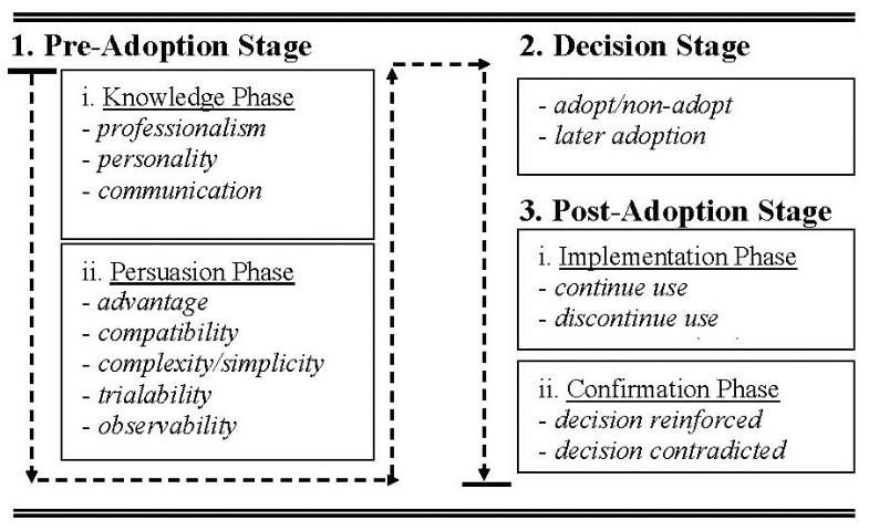 Figure 3. An adaptation of Rogers' Adoption and Diffusion of Innovations model.