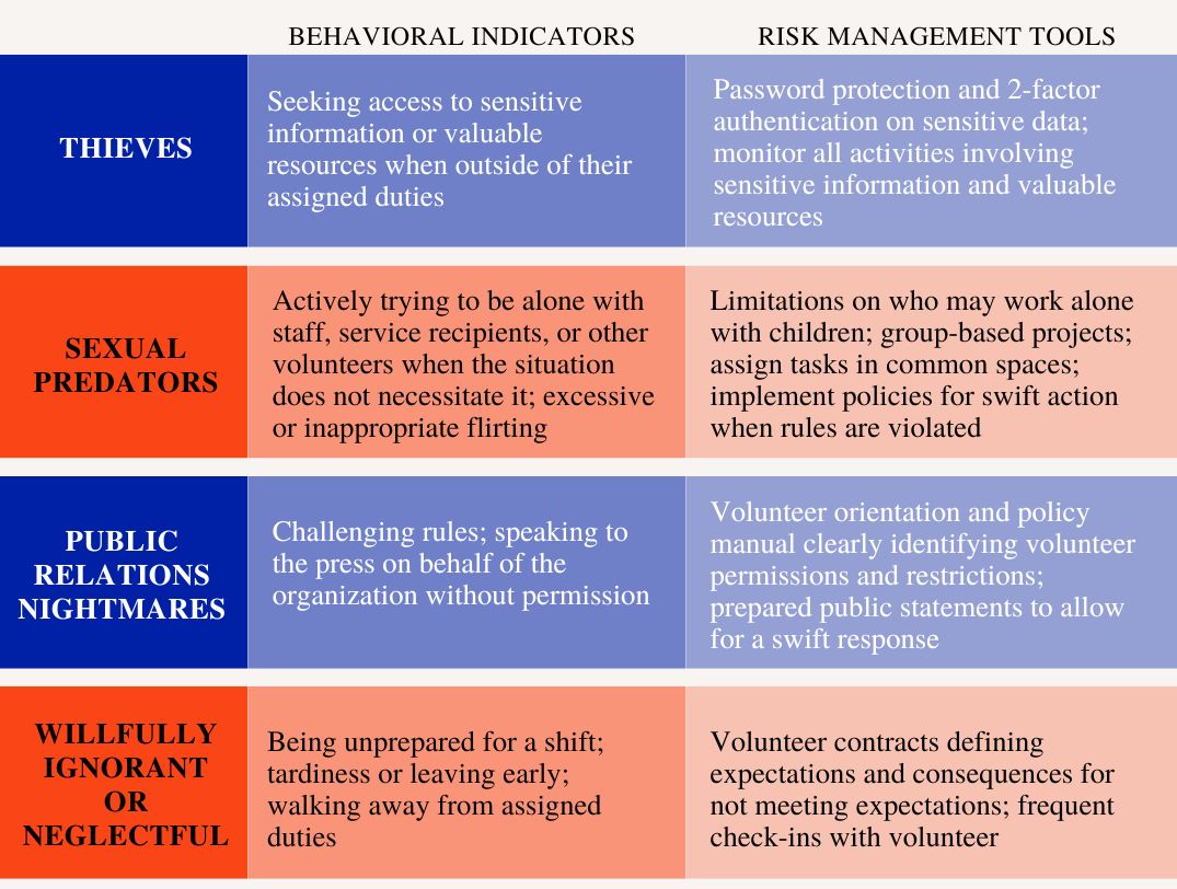 Risk management tools and practices for maliciously motivated volunteers. 
