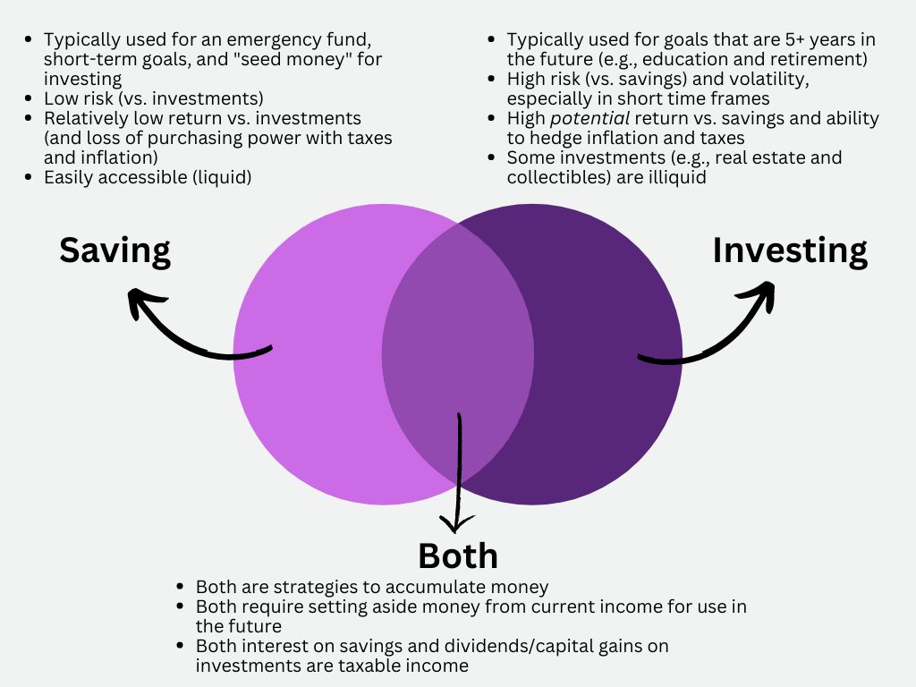 Illustrated characteristics of saving versus investing as well as characteristics that both strategies share. 