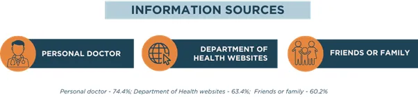 Text reads: Information Sources. Personal doctor (74.4%); Department of Health websites (63.4%); Friends or family (60.2%).