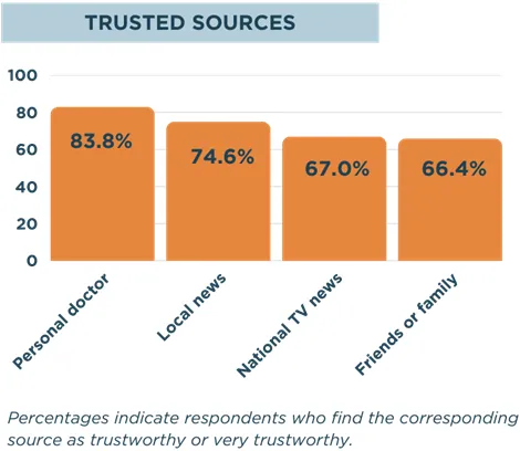 Text reads: Trusted Sources. Percentages indicate respondents who find the corresponding source as trustworthy or very trustworthy. 83.8%: Personal doctor. 74.6%: Local news. 67.0%: National TV news. 66.4%: Friends or family.