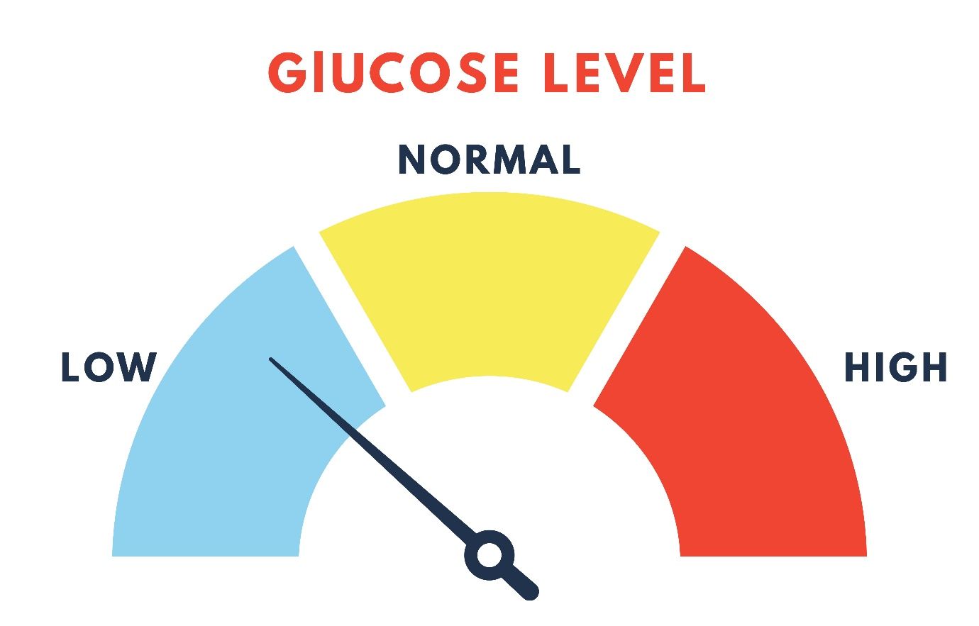 Blood glucose below 54 mg/dL is severe hypoglycemia that can lead to seizures or unconsciousness.