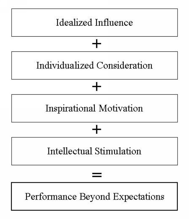 Figure 1. Additive effect of transformational leadership