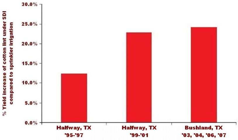 Cotton lint yield increases for SDI compared to sprinkler irrigation from studies in Halfway, Texas, and Bushland, Texas, as reported by Lamm et al. 2010. The yield increases for SDI cotton were attributed to a greater proportion of irrigation water contributing to transpiration (less soil evaporation) and a warmer environment resulting from absence of soil wetting with SDI.