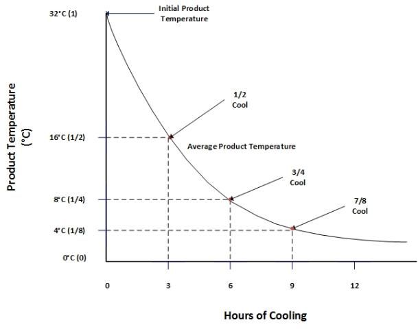 Figure 9. Example of 7/8 cooling accomplished in 9 hours using 0°C air.