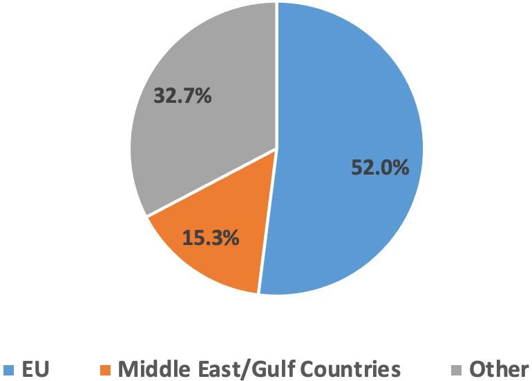 Percentage of individually quick frozen (IQF) strawberry exports from Egypt by region of destination during the 2019/2020 season.