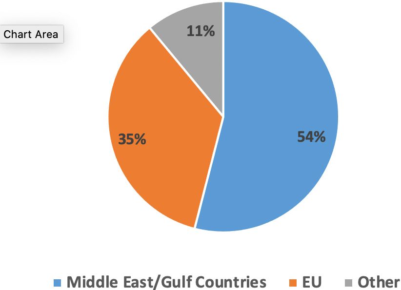 Percentage of fresh strawberry exports from Egypt by region of destination during the 2019/2020 season.