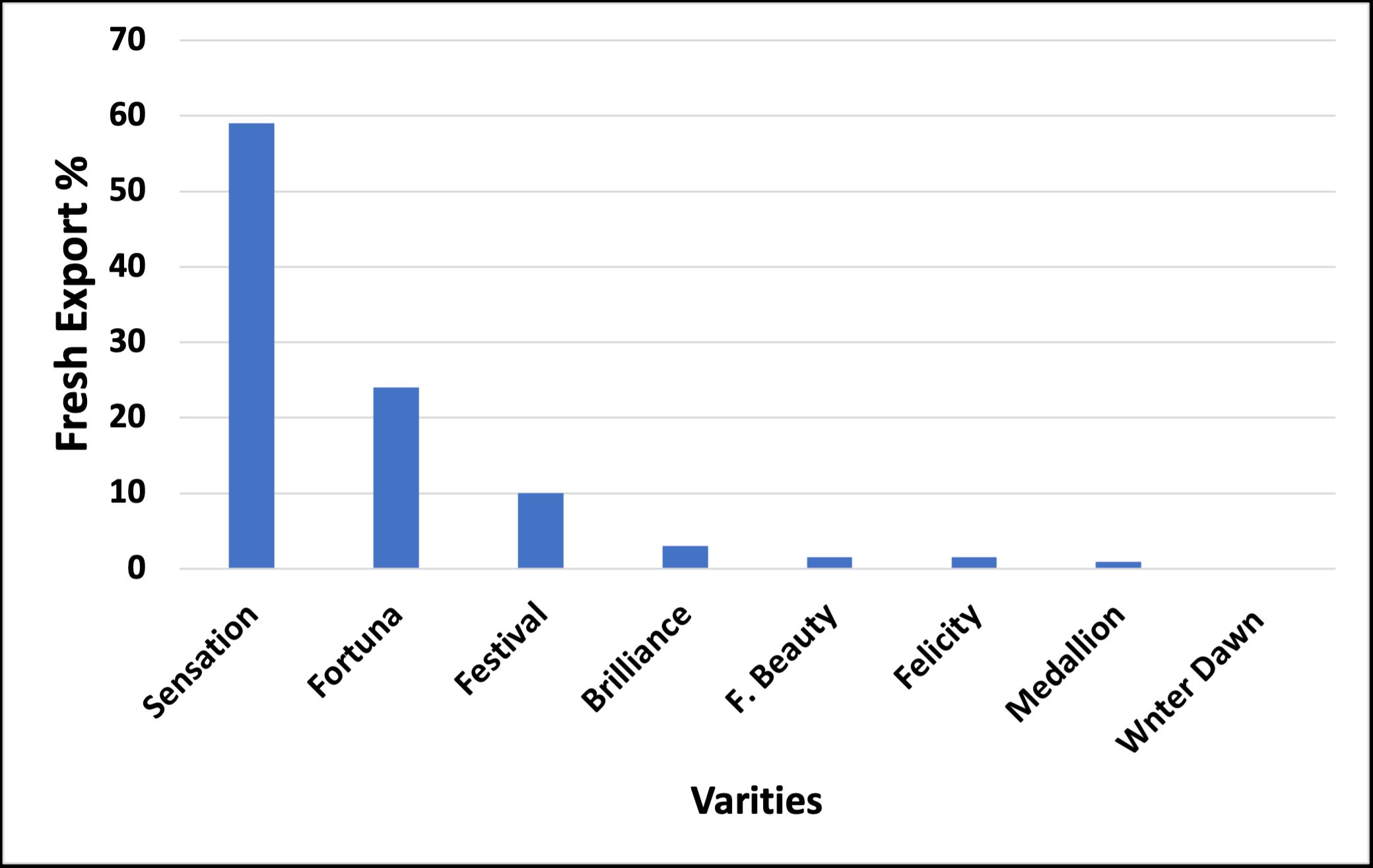 Proportion of Egyptian fresh strawberry exports by variety during the 2019/2020 season.