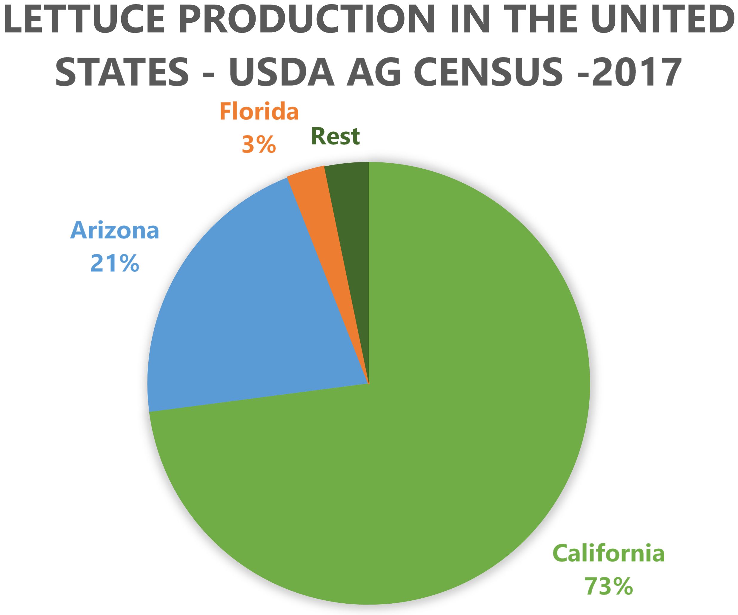 Proportion of lettuce planted in the United States according to the USDA AG Census in 2017.