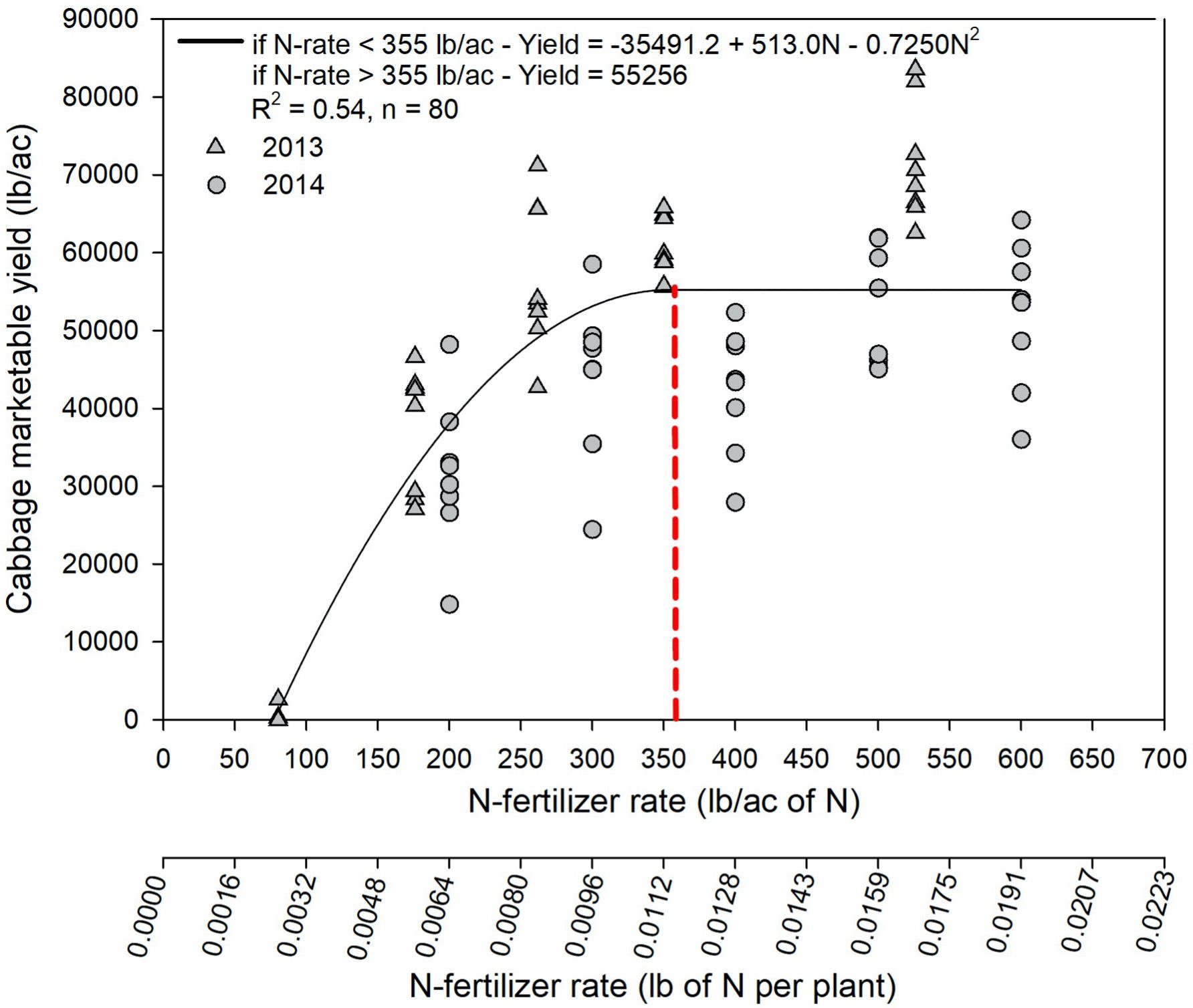 Cabbage marketable yield response to N-fertilizer rates (N-fertilizer rates expressed in lb/acre and lb/plant adjusted by plant population) for cultivar ‘Bravo’ grown on plastic mulch with a plant population of 31,363 plants/acre in Hastings, FL in 2013 and 2014. The red dotted line indicates maximum marketable yield estimated by setting the first derivative of the quadratic equation generated by the regression analysis equal to zero. The total number of observations = 80. 