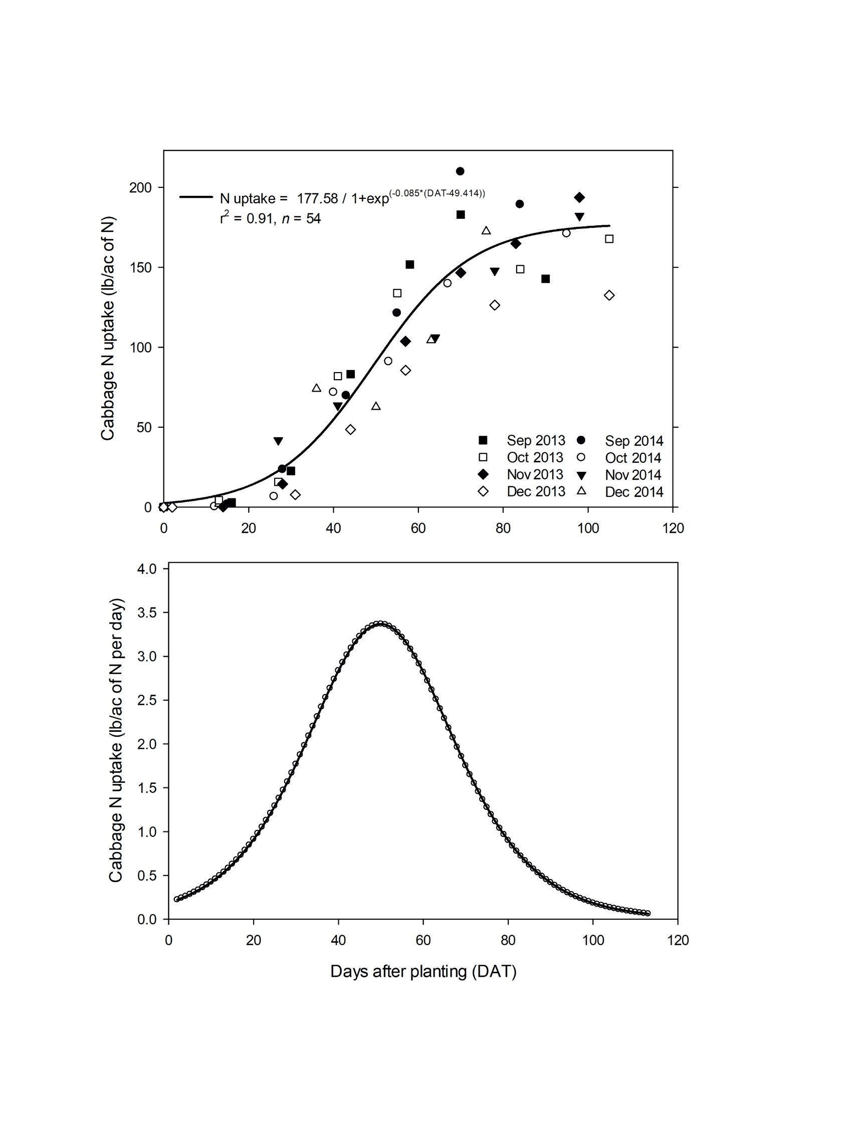 Cabbage aboveground plant N uptake cultivated on plastic mulch with a plant population of 26,136 plant/acre (upper graph) cultivated in Hastings area for planting dates in September, October, November, and December. Cabbage daily N uptake rate in lb/acre of N per day (lower graph).