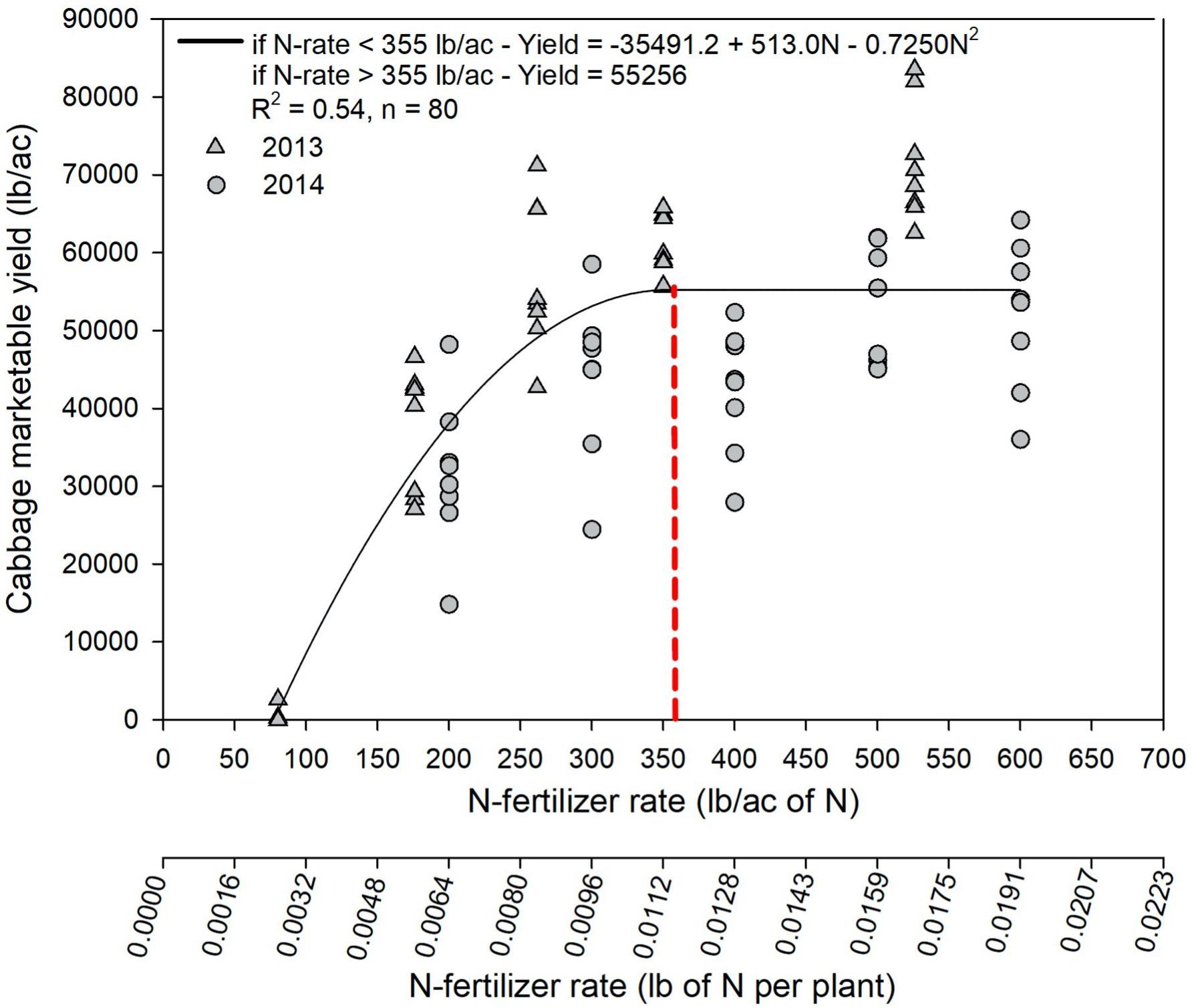 Cabbage marketable yield response to N-fertilizer rates (N-fertilizer rates expressed in lb/acre and lb/plant adjusted by plant population) for cultivar ‘Bravo’ grown on plastic mulch with a plant population of 31,363 plants/acre in Hastings, FL in 2013 and 2014. The red dotted line indicates maximum marketable yield estimated by setting the first derivative of the quadratic equation generated by the regression analysis equal to zero. The total number of observations = 80.