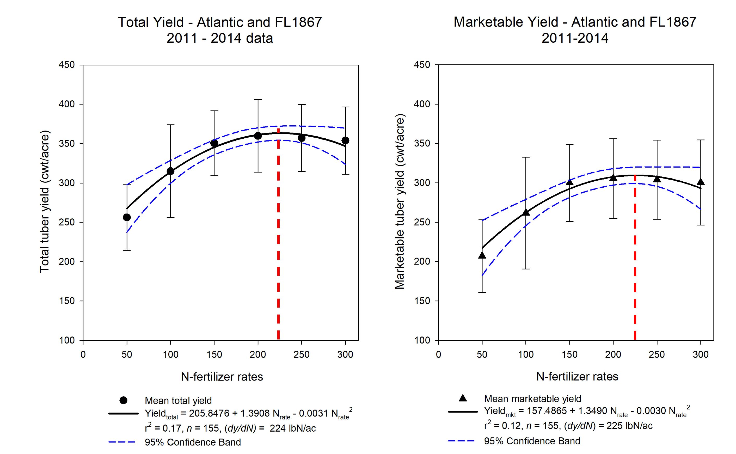 Total and marketable tuber yield response to N-fertilizer rates for cultivars Atlantic and FL1867 cultivated in six commercial fields of northeast Florida between 2011 and 2014. The red dotted line indicates maximum total and marketable yield estimated by setting the first derivative of the quadratic equation generated by the regression analysis equal to zero. Error bars indicate standard deviation. The total number of observations = 155. 