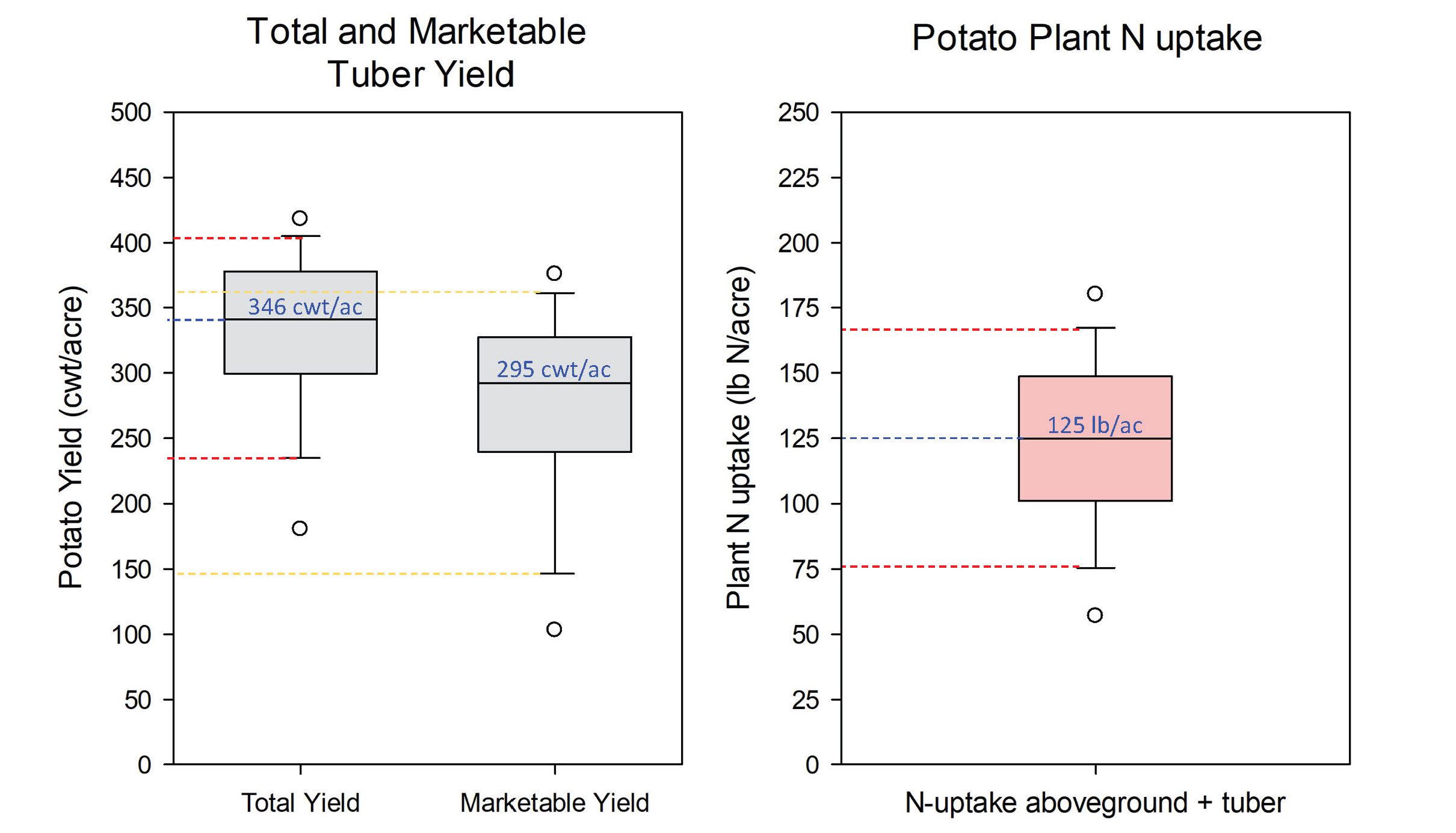 Box plot representation of total and marketable tuber yield (tuber size > 1⅞ inches) and respective potato plant N uptake (shoots and tubers) of cultivars Atlantic and FL1867 (total number of observations = 576) cultivated in six commercial fields of northeast Florida between 2010 and 2014. Box plot interpretation, upper and lower circles represent the outlier measured values. Lower and upper whiskers represent the 5th and 95th percentile of the measured values, respectively; thus, the interval between whiskers represents 90% of the observations. The box's lower and upper limits represent the 25th and 75th percentile of the measured values, and the box centerline represents the median value (separating the higher half from the lower half). 