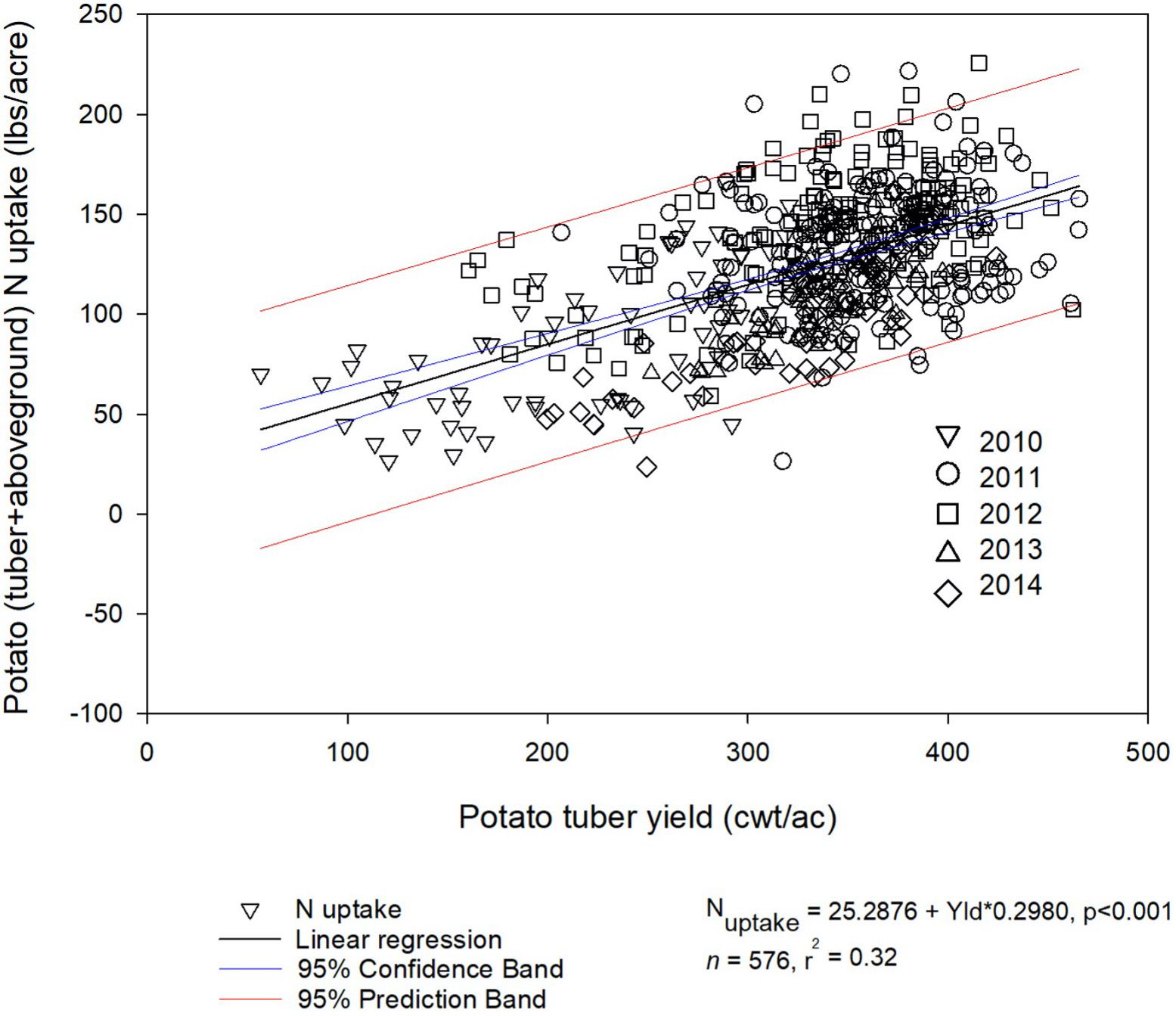 Relationship between total tuber yield (cwt/ac) and potato plant N uptake (shoots and tubers) of cultivars Atlantic and FL1867 (total number of observations = 576) cultivated in six commercial fields of northeast Florida between 2010 and 2014. 