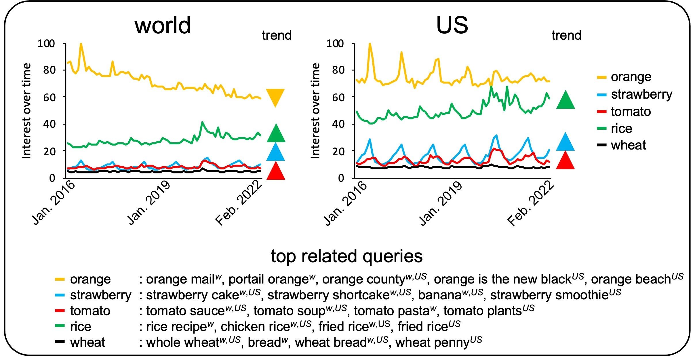 Search trends for “orange,” “strawberry,” “tomato,” “rice,” and “wheat.” Ascending or descending triangles are shown if the change in search interest was statistically significant. Each triangle is color-coded based on the figure legend. Superscripts w and US indicate the top related queries in the world and the US, respectively.