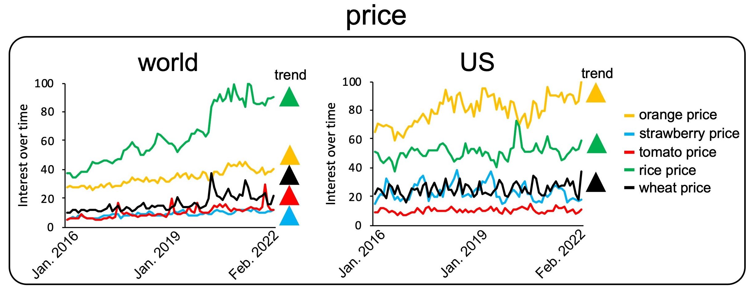 Search trends for “orange price,” “strawberry price,” “tomato price,” “rice price,” and “wheat price.” Ascending or descending triangles are shown if the change in search interest was statistically significant. Each triangle is color-coded based on the figure legend.  