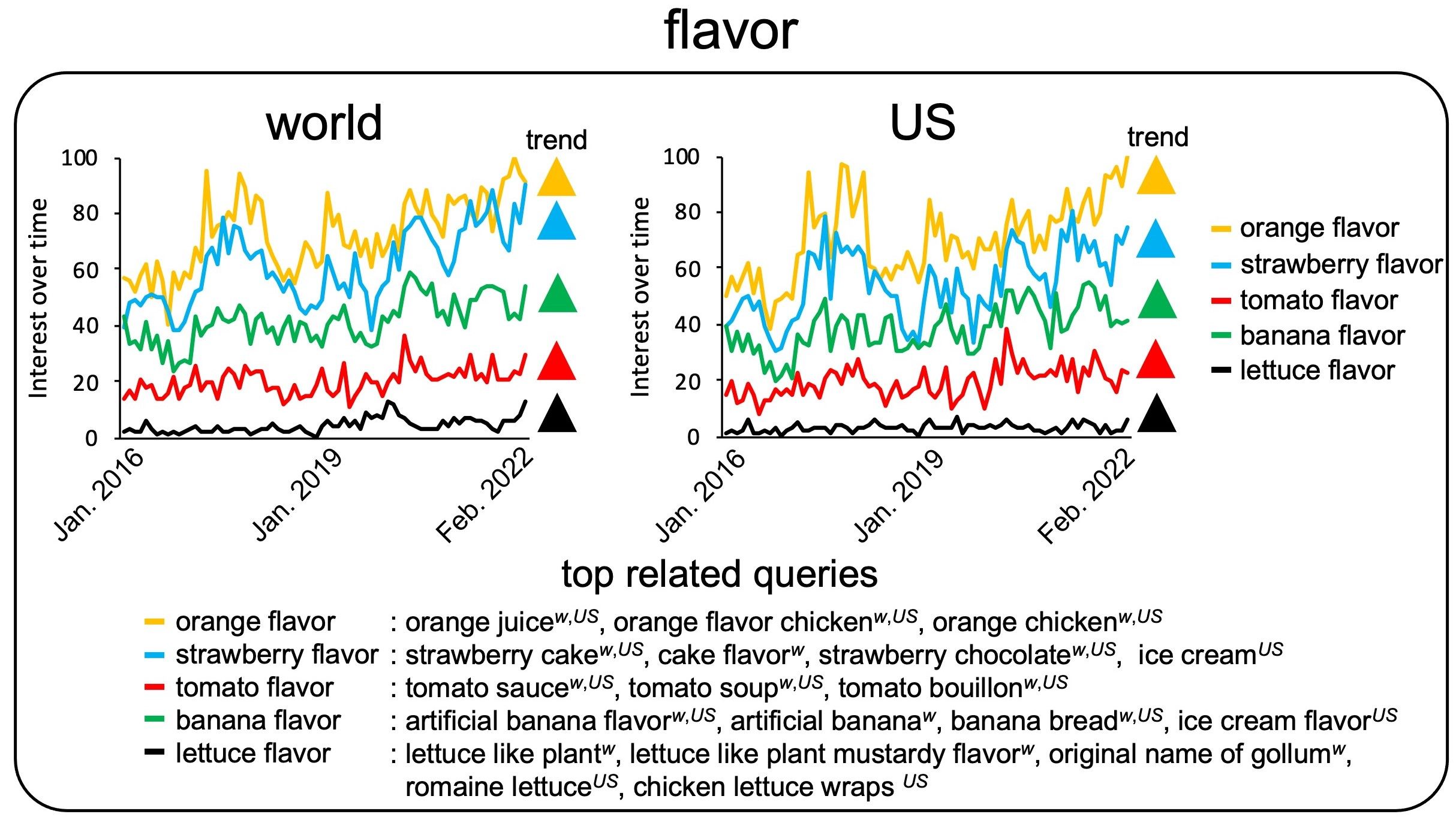 Search trends for “orange flavor,” “strawberry flavor,” “tomato flavor,” “banana flavor,” and “lettuce flavor.” Ascending or descending triangles are shown if the change in search interest was statistically significant. Each triangle is color-coded based on the figure legend. Superscripts w and US indicate the top related queries in the world and the US, respectively.