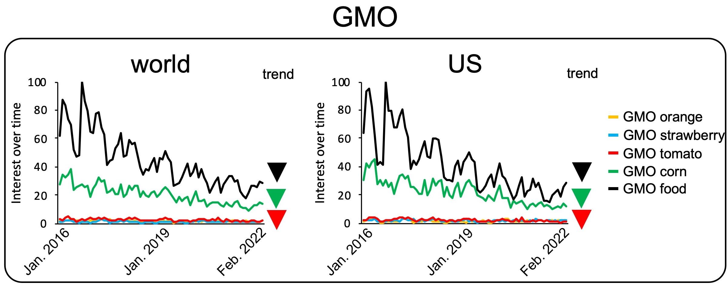 Search trends for “GMO orange,” “GMO strawberry,” “GMO tomato,” “GMO corn,” and “GMO food.” Ascending or descending triangles are shown if the change in search interest was statistically significant. Each triangle is color-coded based on the figure legend. 
