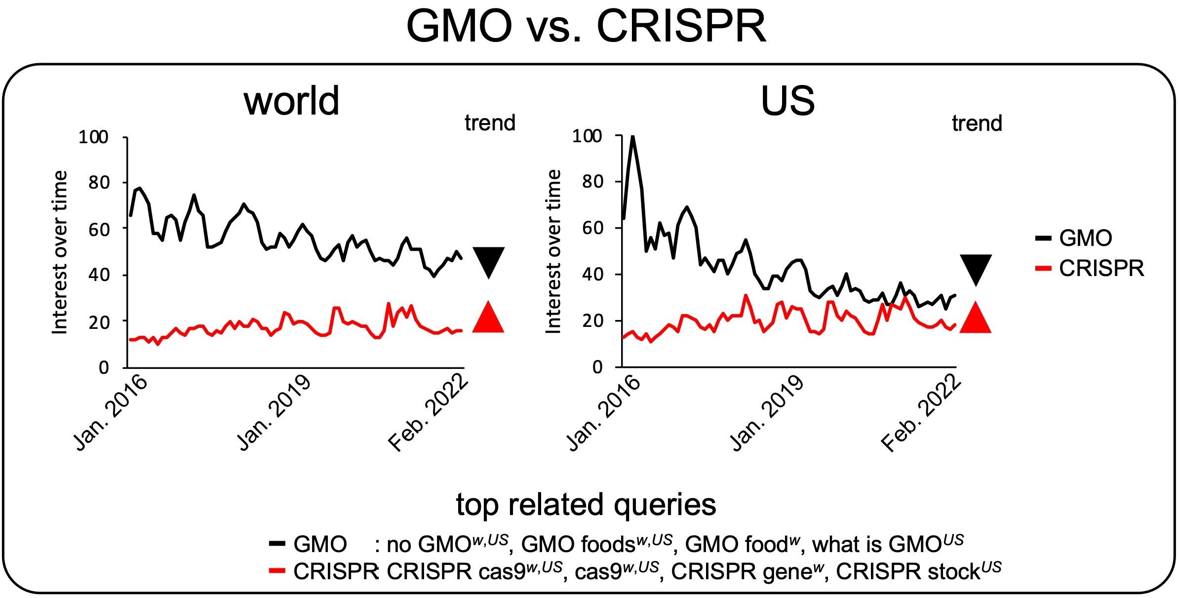A comparison of search trends between “GMO” and “CRISPR.” Ascending or descending triangles are shown if the change in search interest was statistically significant. Each triangle is color-coded based on the figure legend. Superscripts w and US indicate the top related queries in the world and the US, respectively.