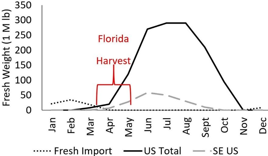 Total and southeastern (SE) US peach production (Florida, Georgia, and South Carolina) and imports (USDA ERS and NASS 2020). Monthly values are estimated based on production schedules and the area under the curve represents total yield.