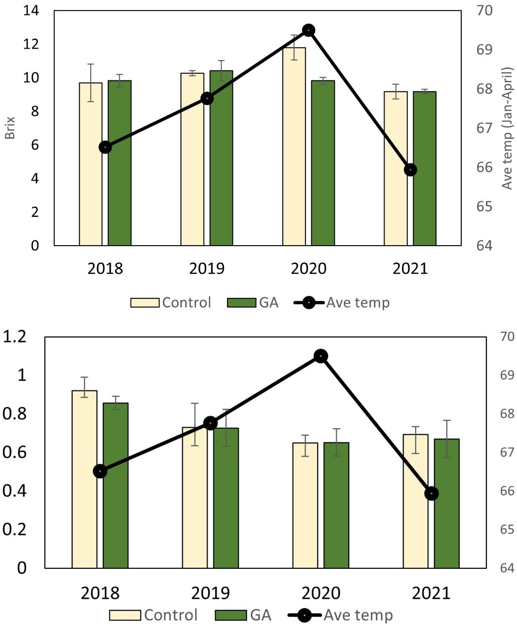 Brix and titratable acidity from 2017–18 to 2020–21 of untreated and GA-treated ‘Valencia’ trees, along with average spring temperatures (January–April).