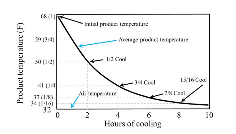 Basic cooling curve for peaches showing the relationships between time, fruit temperature, and cooling medium temperature. 