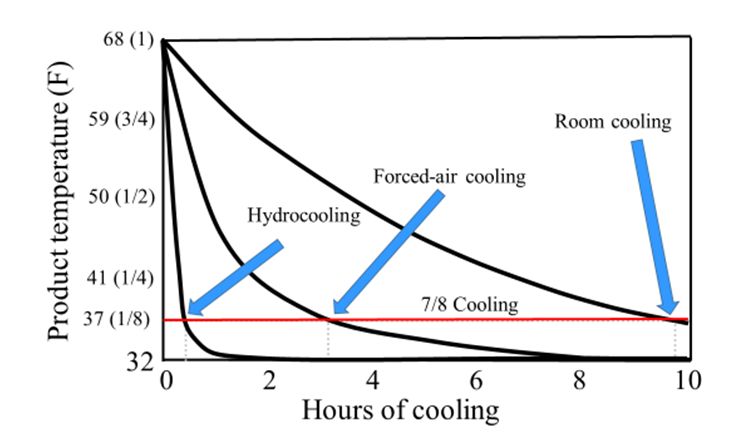 A comparison of cooling rates with 32 °F air or water using room cooling, forced-air cooling, and hydrocooling. 